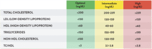 Lipid Profile Test